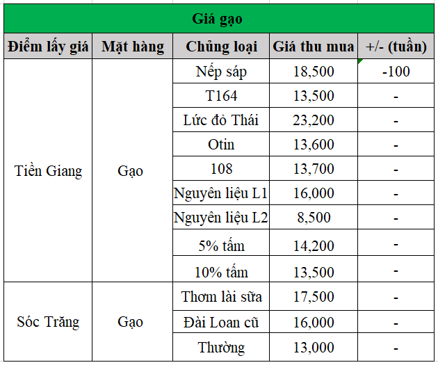 giá gạo ngày 1.3_1677655930.png